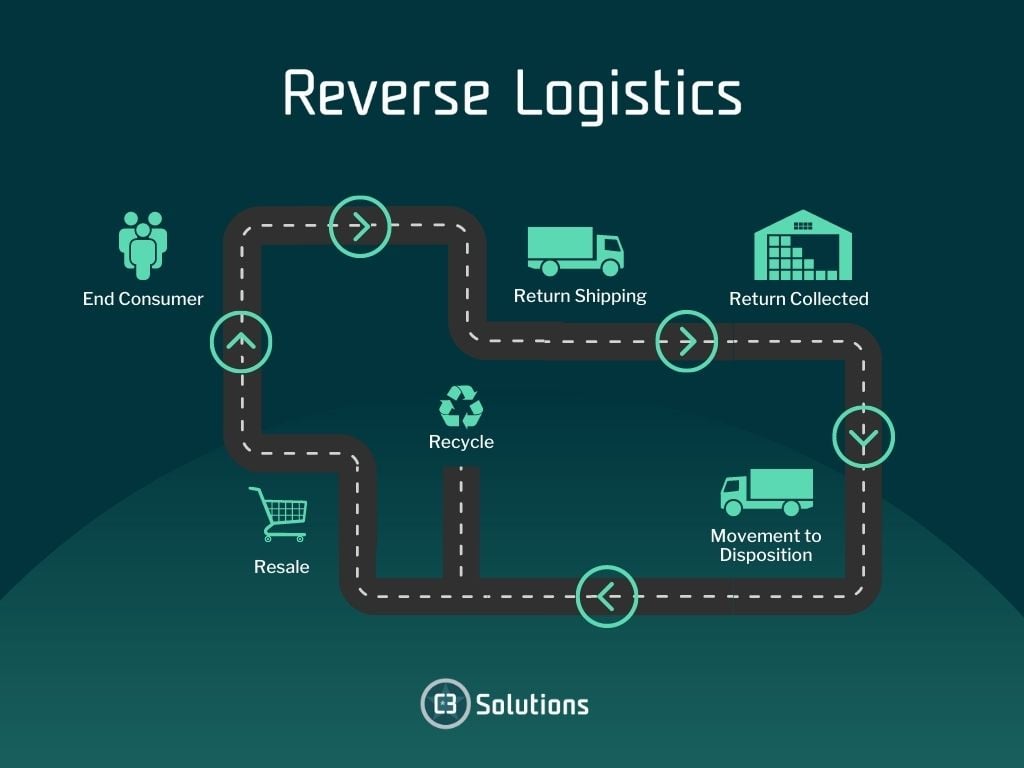 Reverse Logistics To Enhance Efficiency In Product Returns